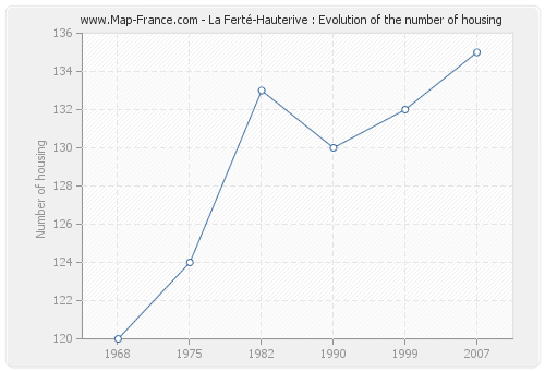 La Ferté-Hauterive : Evolution of the number of housing